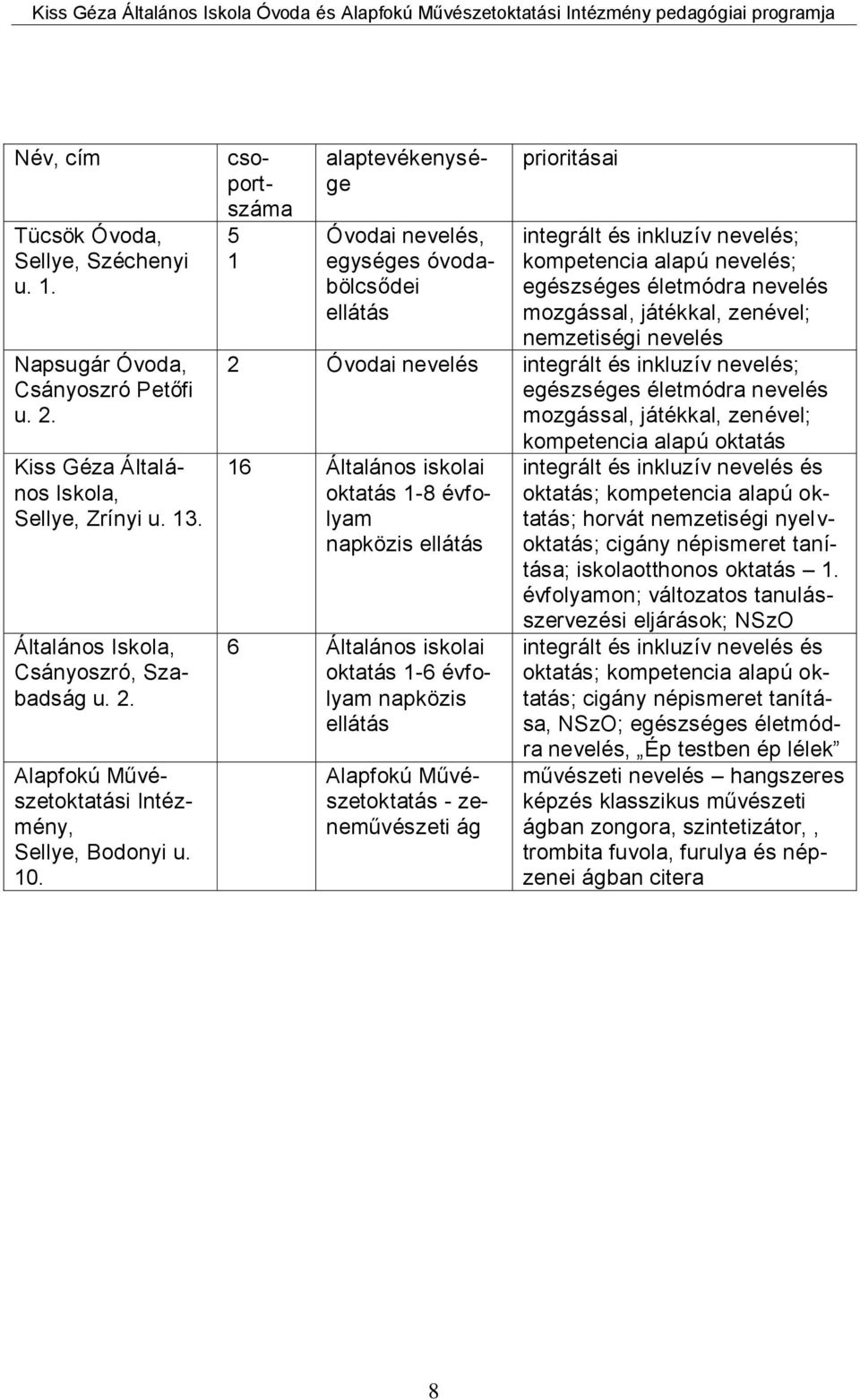 játékkal, zenével; nemzetiségi nevelés 2 Óvodai nevelés integrált és inkluzív nevelés; egészséges életmódra nevelés mozgással, játékkal, zenével; kompetencia alapú oktatás 16 Általános iskolai