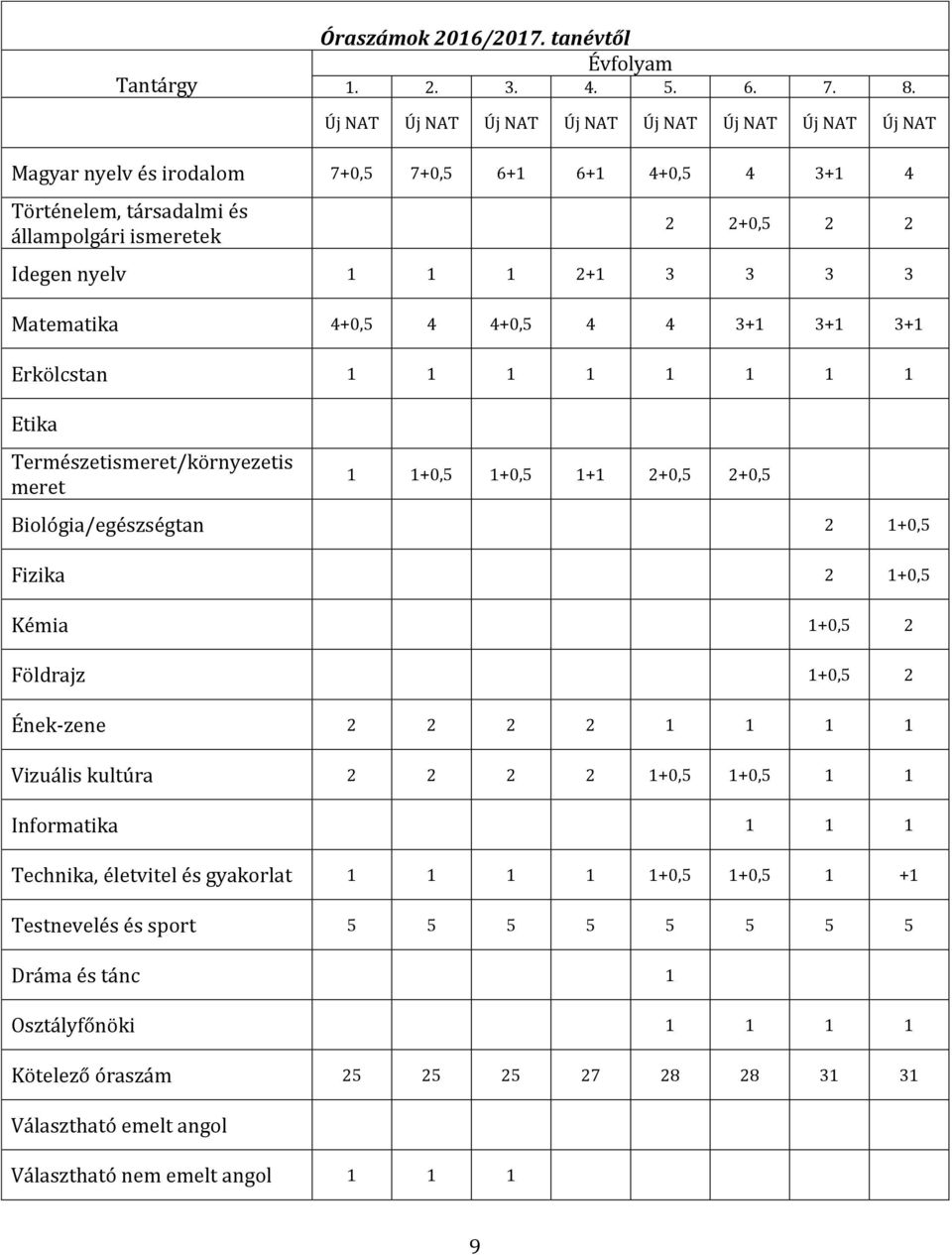 3 3 3 3 Matematika 4+0,5 4 4+0,5 4 4 3+1 3+1 3+1 Erkölcstan 1 1 1 1 1 1 1 1 Etika Természetismeret/környezetis meret 1 1+0,5 1+0,5 1+1 2+0,5 2+0,5 Biológia/egészségtan 2 1+0,5 Fizika 2 1+0,5 Kémia