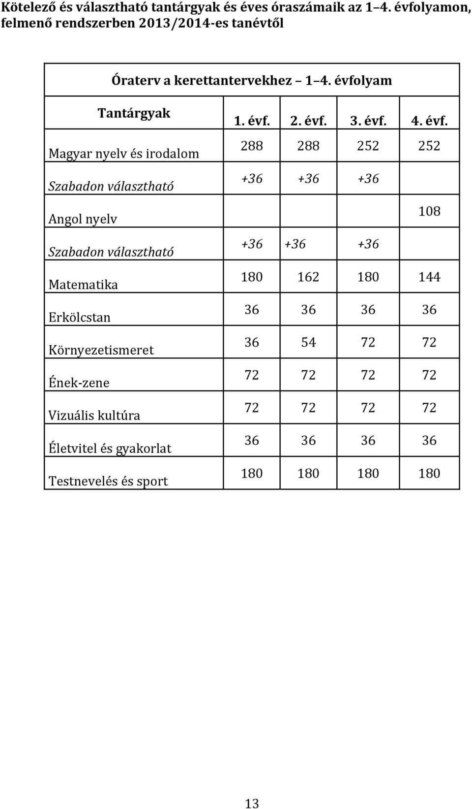 évfolyam Tantárgyak Magyar nyelv és irodalom Szabadon választható Angol nyelv Szabadon választható Matematika Erkölcstan