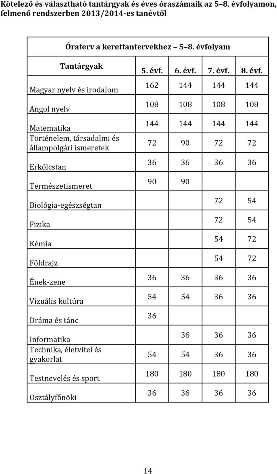 Fizika Kémia Földrajz Ének-zene Vizuális kultúra Dráma és tánc Informatika Technika, életvitel és gyakorlat Testnevelés és sport Osztályfőnöki 5. évf. 6. évf. 7. évf. 8.