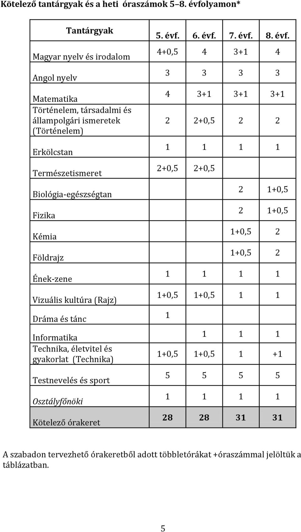 Biológia-egészségtan Fizika Kémia Földrajz Ének-zene Vizuális kultúra (Rajz) Dráma és tánc Informatika Technika, életvitel és gyakorlat (Technika) Testnevelés és sport