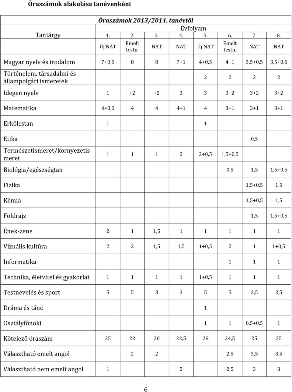 3+1 3+1 Erkölcstan 1 1 Etika 0,5 Természetismeret/környezetis meret 1 1 1 2 2+0,5 1,5+0,5 Biológia/egészségtan 0,5 1,5 1,5+0,5 Fizika 1,5+0,5 1,5 Kémia 1,5+0,5 1,5 Földrajz 1,5 1,5+0,5 Ének-zene 2 1