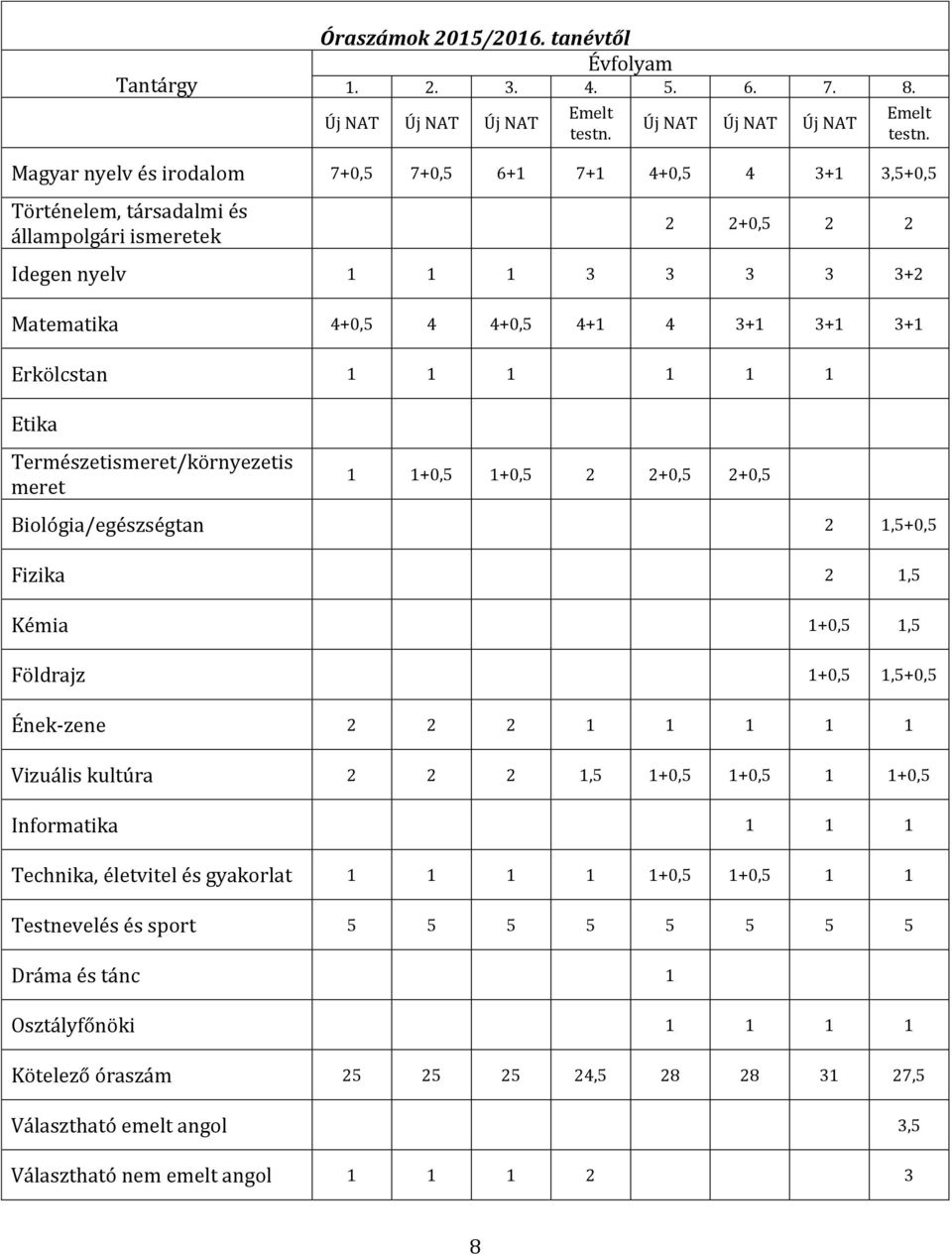 Magyar nyelv és irodalom 7+0,5 7+0,5 6+1 7+1 4+0,5 4 3+1 3,5+0,5 Történelem, társadalmi és állampolgári ismeretek 2 2+0,5 2 2 Idegen nyelv 1 1 1 3 3 3 3 3+2 Matematika 4+0,5 4 4+0,5 4+1 4 3+1 3+1 3+1