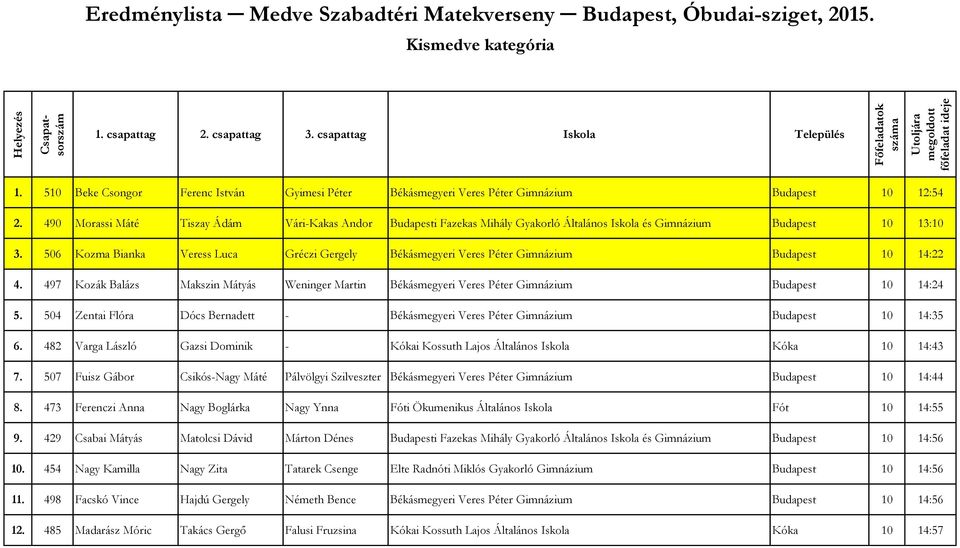 490 Morassi Máté Tiszay Ádám Vári-Kakas Andor Budapesti Fazekas Mihály Gyakorló Általános Iskola és Gimnázium Budapest 10 13:10 3.