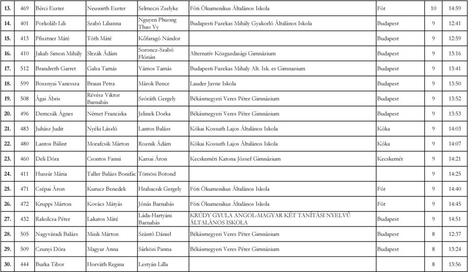 410 Jakab Simon Mihály Slezák Ádám Soroncz-Szabó Flórián Alternatív Közgazdasági Gimnázium Budapest 9 13:16 17. 512 Brandreth Garret Galsa Tamás Vámos Tamás Budapesti Fazekas Mihaly Alt. Isk.