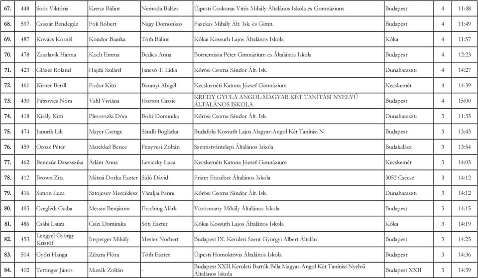 478 Zaszlavik Hanna Koch Emma Bedics Anna Bornemisza Péter Gimnázium és Általános Iskola Budapest 4 12:23 71. 423 Glázer Roland Hajdú Szilárd Jancsó T. Lídia Kőrösi Csoma Sándor Ált. Isk. Dunaharaszti 4 14:27 72.