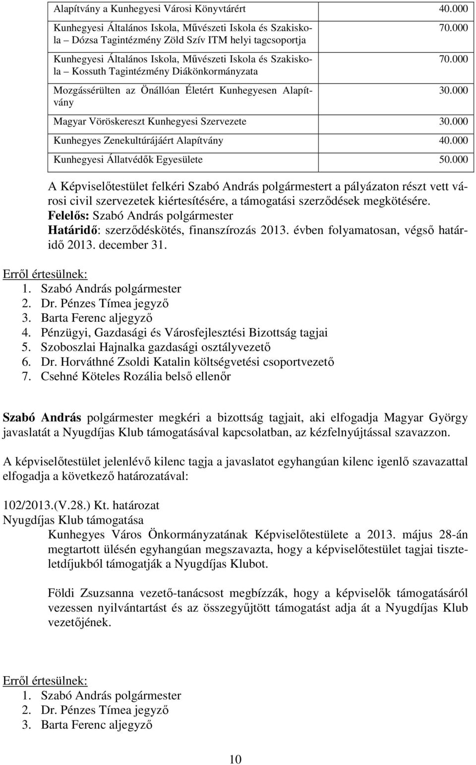 Diákönkormányzata Mozgássérülten az Önállóan Életért Kunhegyesen Alapítvány 70.000 70.000 30.000 Magyar Vöröskereszt Kunhegyesi Szervezete 30.000 Kunhegyes Zenekultúrájáért Alapítvány 40.