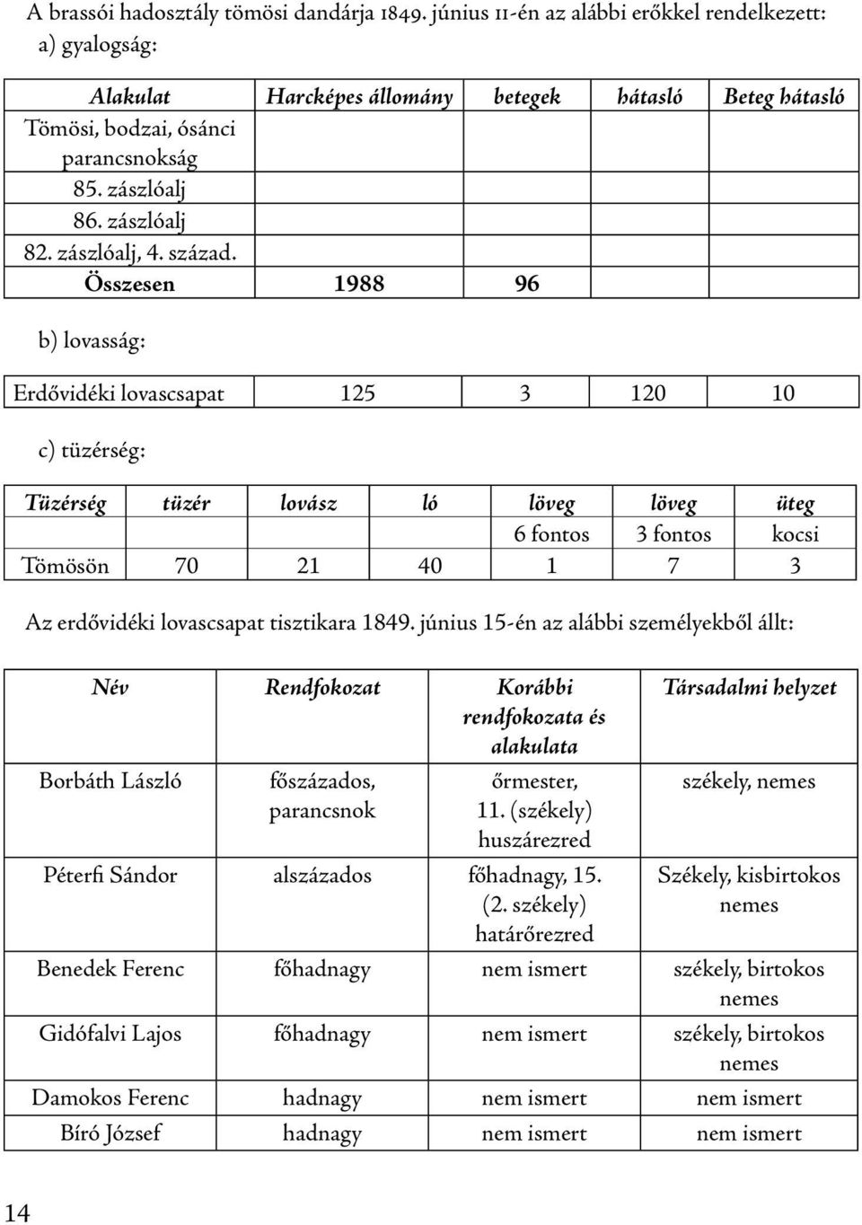 Összesen 1988 96 b) lovasság: Erdővidéki lovascsapat 125 3 120 10 c) tüzérség: Tüzérség tüzér lovász ló löveg löveg üteg 6 fontos 3 fontos kocsi Tömösön 70 21 40 1 7 3 Az erdővidéki lovascsapat