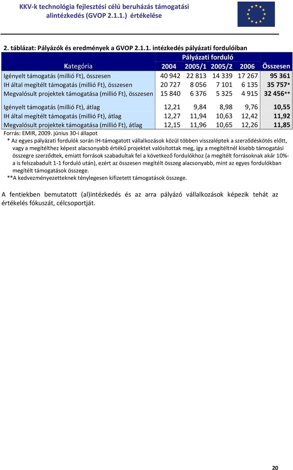 (millió Ft), összesen 20727 8056 7101 6135 35757* Megvalósult projektek támogatása (millió Ft), összesen 15840 6376 5325 4915 32456** Igényelt támogatás (millió Ft), átlag 12,21 9,84 8,98 9,76 10,55