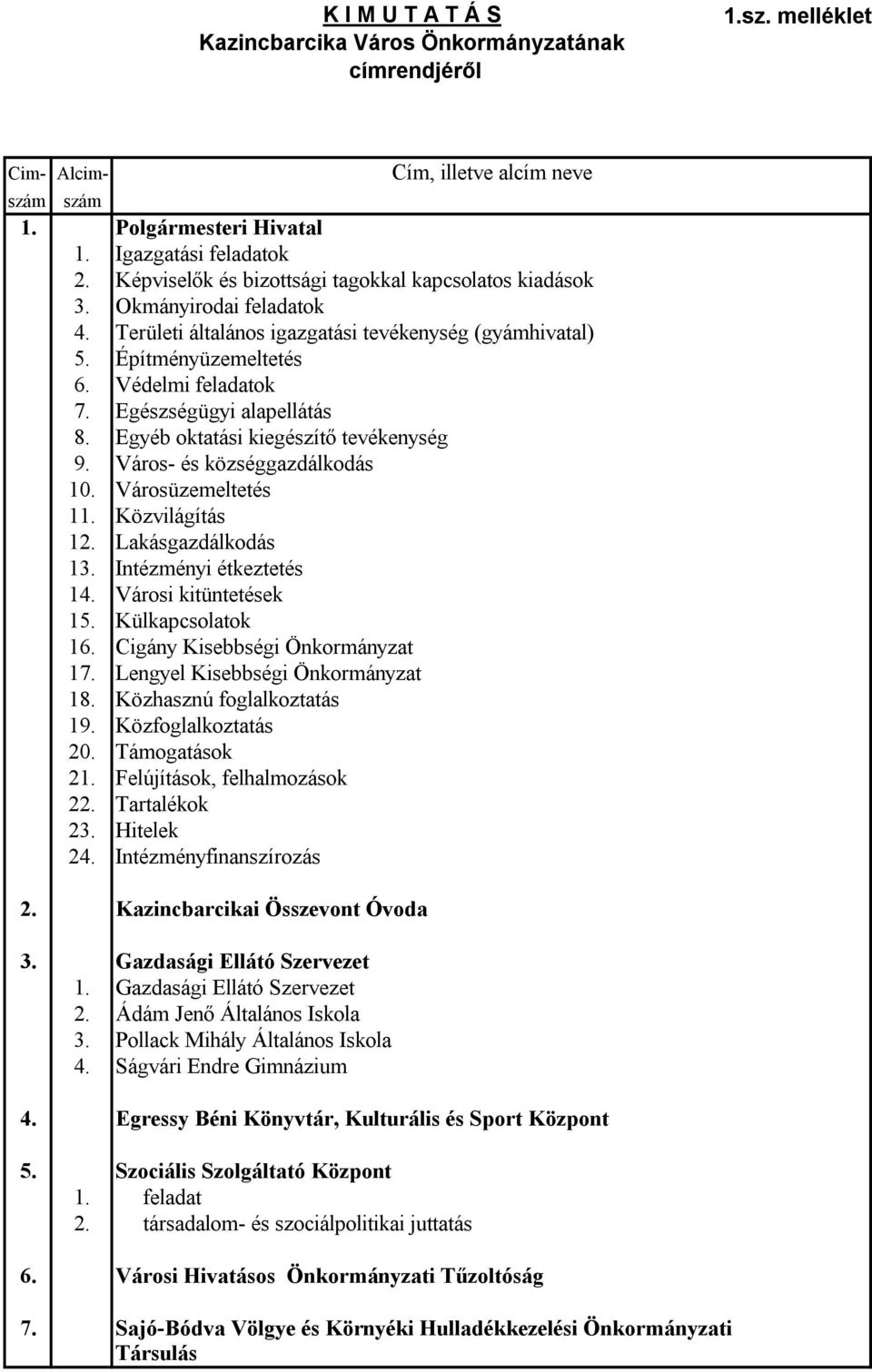 Egészségügyi alapellátás 8. Egyéb oktatási kiegészítő tevékenység 9. Város- és községgazdálkodás 10. Városüzemeltetés 11. Közvilágítás 12. Lakásgazdálkodás 13. Intézményi étkeztetés 14.