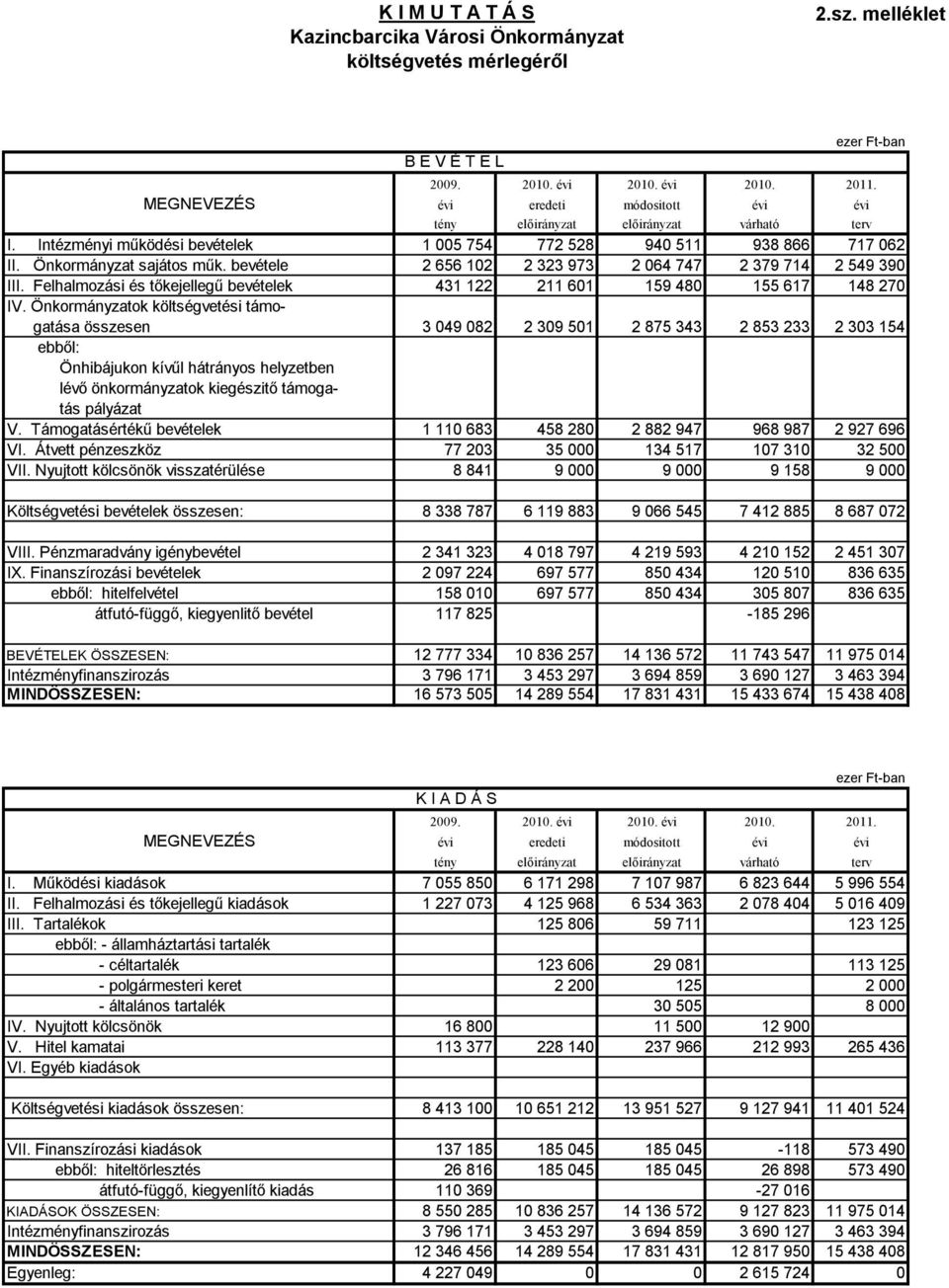 bevétele 2 656 102 2 323 973 2 064 747 2 379 714 2 549 390 III. Felhalmozási és tőkejellegű bevételek 431 122 211 601 159 480 155 617 148 270 IV.