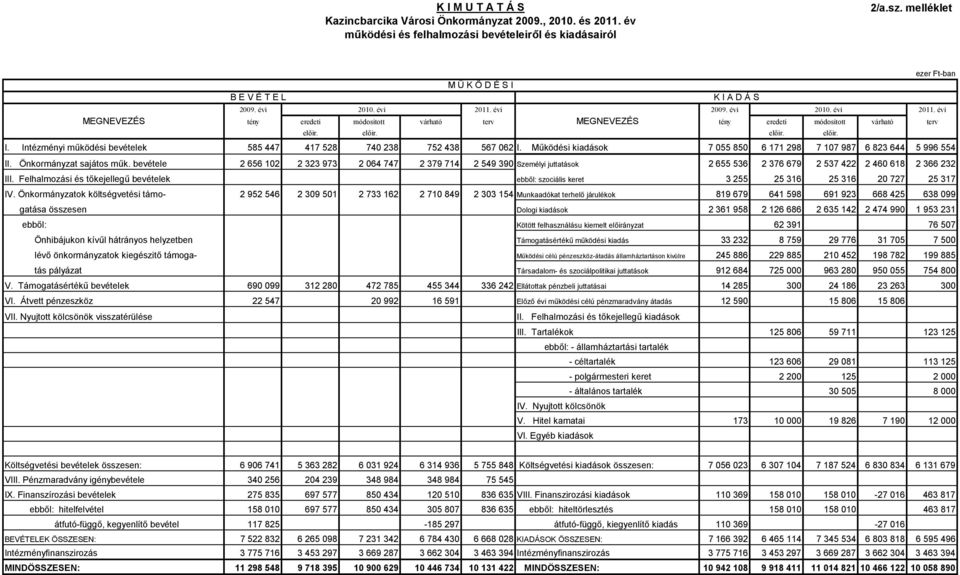 Intézményi működési bevételek 585 447 417 528 740 238 752 438 567 062 I. Működési kiadások 7 055 850 6 171 298 7 107 987 6 823 644 5 996 554 II. Önkormányzat sajátos műk.