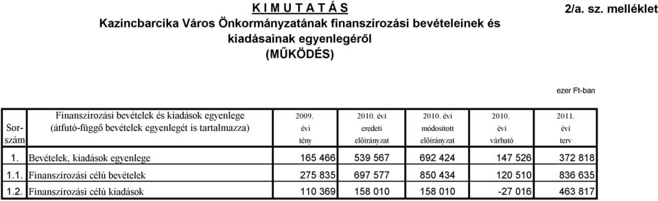 Sor- (átfutó-függő bevételek egyenlegét is tartalmazza) évi eredeti módositott évi évi szám tény előirányzat előirányzat várható terv 1.