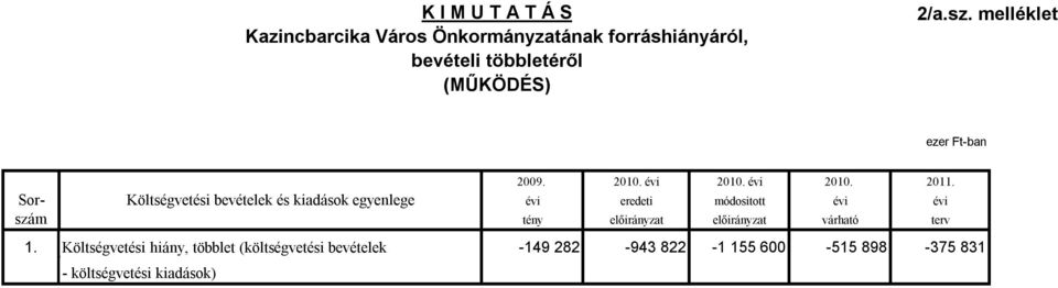 Költségvetési bevételek és kiadások egyenlege évi eredeti módositott évi évi szám tény előirányzat