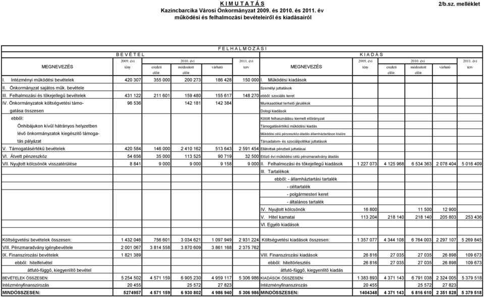 Intézményi működési bevételek 420 307 355 000 200 273 186 428 150 000 I. Működési kiadások II. Önkormányzat sajátos műk. bevétele Személyi juttatások III.