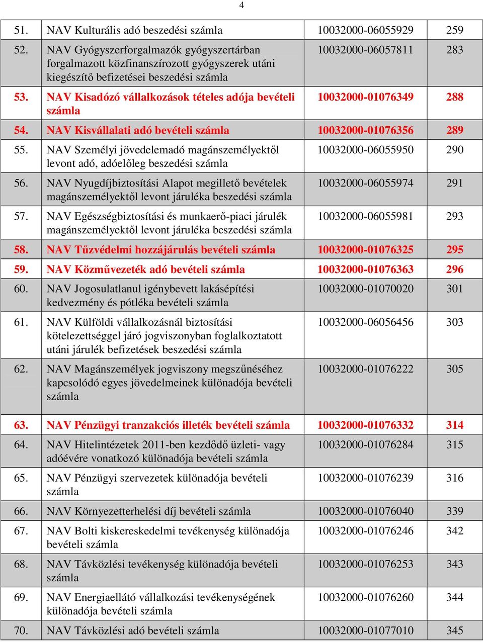 NAV Személyi jövedelemadó magánszemélyektıl levont adó, adóelıleg beszedési 56. NAV Nyugdíjbiztosítási Alapot megilletı bevételek magánszemélyektıl levont járuléka beszedési 57.