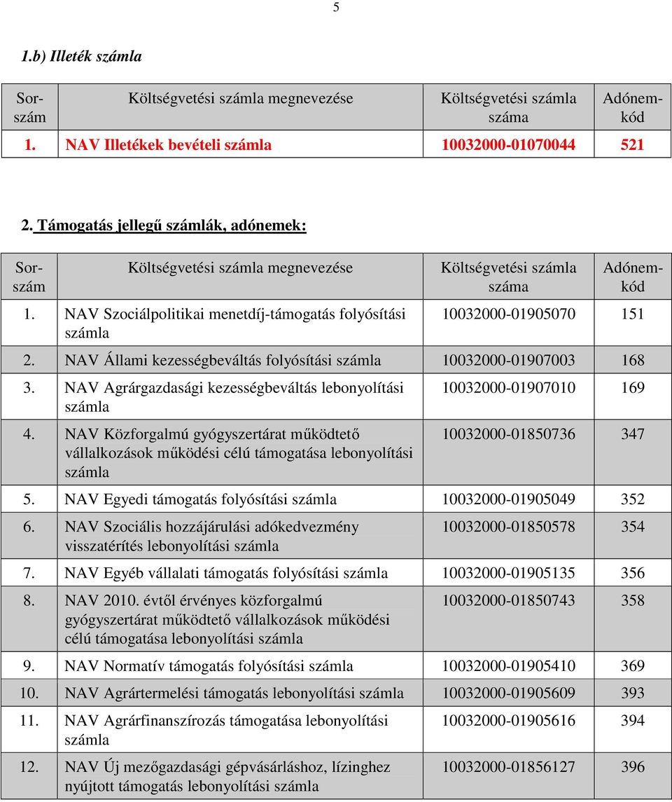 NAV Agrárgazdasági kezességbeváltás lebonyolítási 4. NAV Közforgalmú gyógyszertárat mőködtetı vállalkozások mőködési célú támogatása lebonyolítási 10032000-01907010 169 10032000-01850736 347 5.