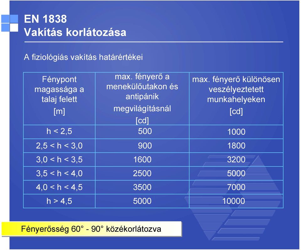 fényerő a menekülőutakon és antipánik megvilágításnál [cd] 500 900 1600 2500 3500 5000 max.