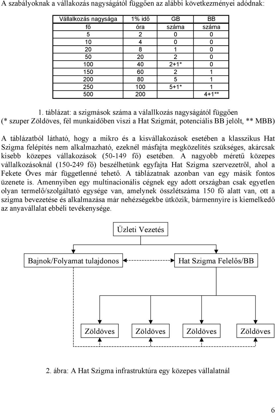 táblázat: a szigmások száma a válallkozás nagyságától függően (* szuper Zöldöves, fél munkaidőben viszi a Hat Szigmát, potenciális BB jelölt, ** MBB) A táblázatból látható, hogy a mikro és a