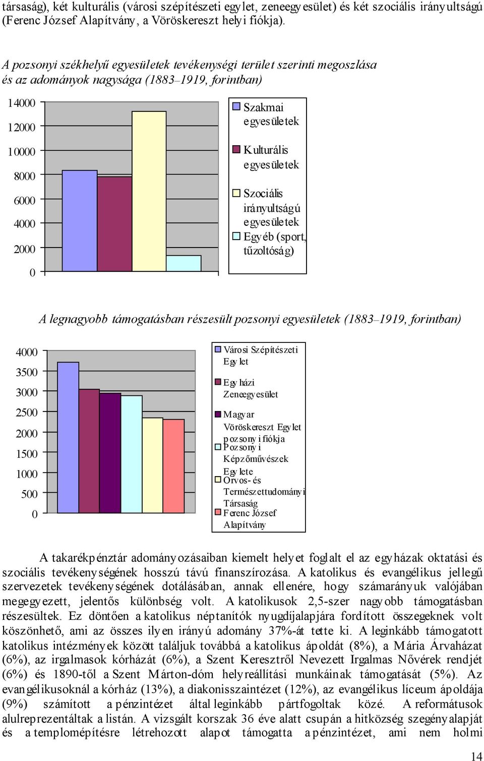 egyesületek Szociális irányultságú egyesületek Egyéb (sport, tűzoltóság) A legnagyobb támogatásban részesült pozsonyi egyesületek (1883 1919, forintban) 4000 Városi Sz építészeti Egy let 3500 3000