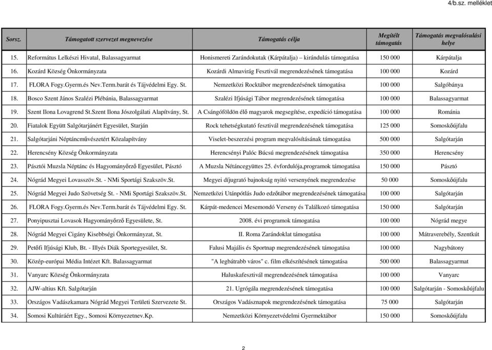 Kozárd Község Önkormányzata Kozárdi Almavirág Fesztivál megrendezésének támogatása 100 000 Kozárd 17. FLORA Fogy.Gyerm.és Nev.Term.barát és Tájvédelmi Egy. St.