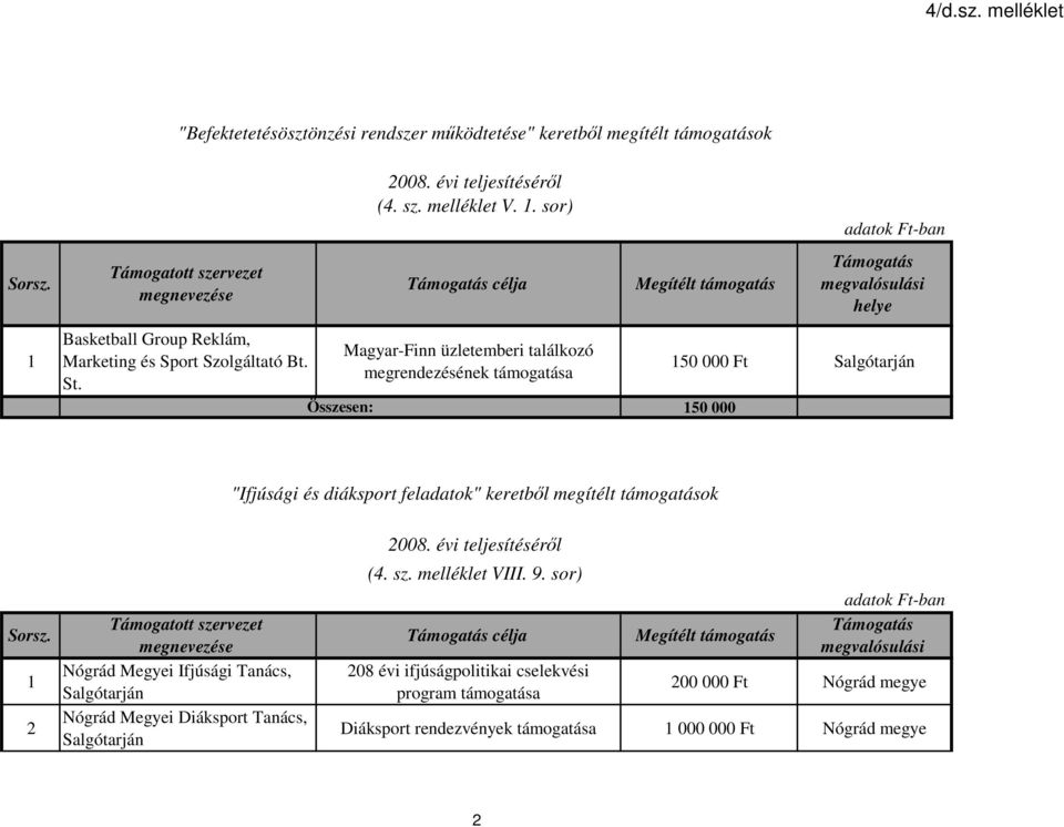 sor) célja Magyar-Finn üzletemberi találkozó megrendezésének támogatása Megítélt támogatás 150 000 Ft Salgótarján 150 000 megvalósulási "Ifjúsági és diáksport feladatok" keretből megítélt támogatások