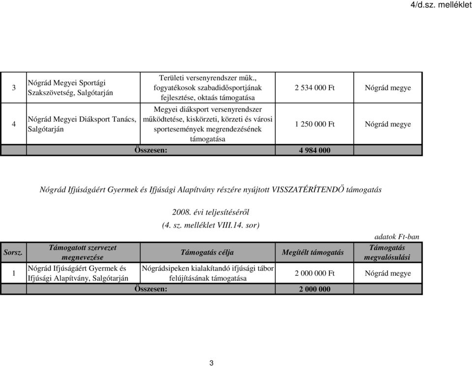 Nógrád megye 1 250 000 Ft Nógrád megye 4 984 000 Nógrád Ifjúságáért Gyermek és Ifjúsági Alapítvány részére nyújtott VISSZATÉRÍTENDŐ támogatás 2008. évi teljesítéséről Sorsz.