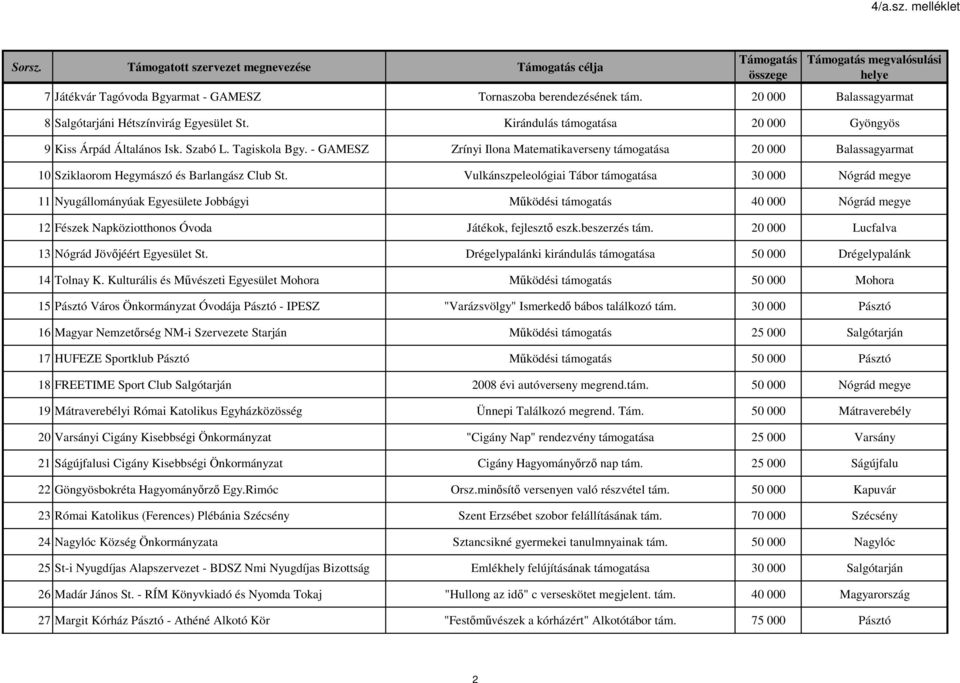 - GAMESZ Zrínyi Ilona Matematikaverseny támogatása 20 000 Balassagyarmat 10 Sziklaorom Hegymászó és Barlangász Club St.