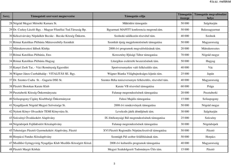 40 000 Szolnok 31 Római Katolikus Plébánia Mátraverebély-Szentkút Szentkút újság megjelentetésének támogatása 50 000 Magyarország 32 Mátrakeresztesi Idősek Klubja 2008 évi programok megvalósításának