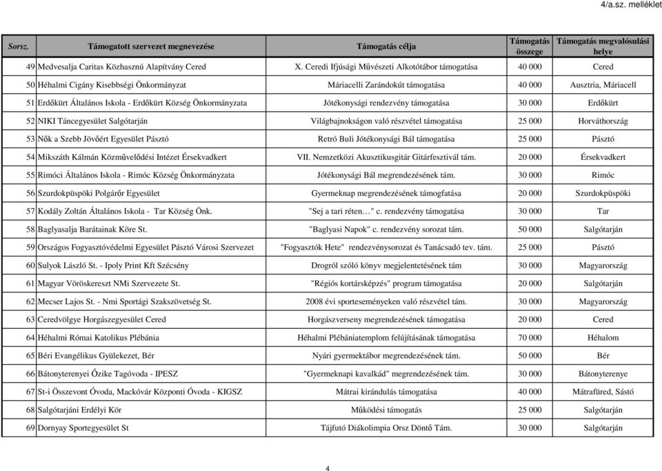 Erdőkürt Község Önkormányzata Jótékonysági rendezvény támogatása 30 000 Erdőkürt 52 NIKI Táncegyesület Salgótarján Világbajnokságon való részvétel támogatása 25 000 Horváthország 53 Nők a Szebb