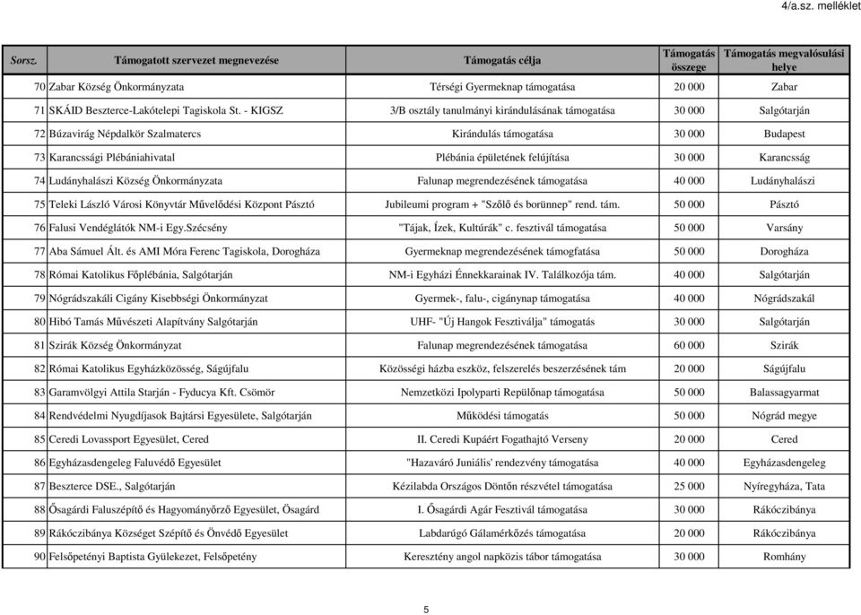 felújítása 30 000 Karancsság 74 Ludányhalászi Község Önkormányzata Falunap megrendezésének támogatása 40 000 Ludányhalászi 75 Teleki László Városi Könyvtár Művelődési Központ Pásztó Jubileumi program