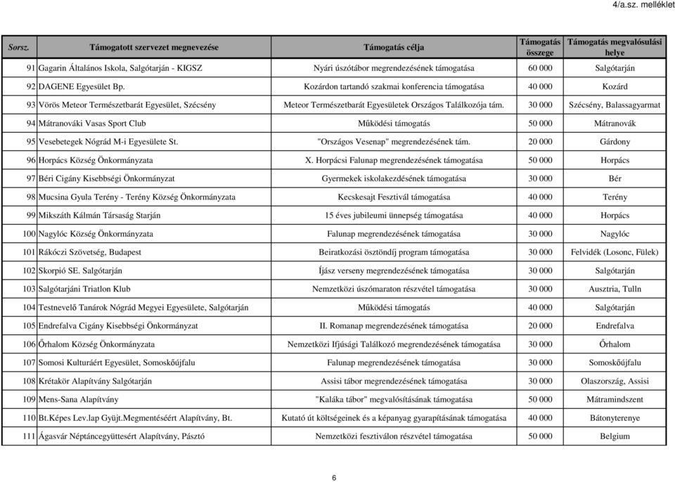 30 000 Szécsény, Balassagyarmat 94 Mátranováki Vasas Sport Club Működési támogatás 50 000 Mátranovák 95 Vesebetegek Nógrád M-i Egyesülete St. "Országos Vesenap" megrendezésének tám.