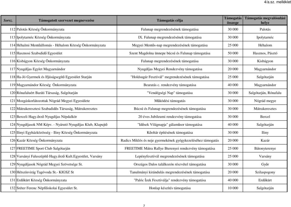 Egyesület Szent Magdolna ünnepe búcsú és Falunap támogatása 50 000 Hasznos, Pásztó 116 Kisbágyon Község Önkormányzata Falunap megrendezésének támogatása 30 000 Kisbágyon 117 Nyugdíjas Egylet