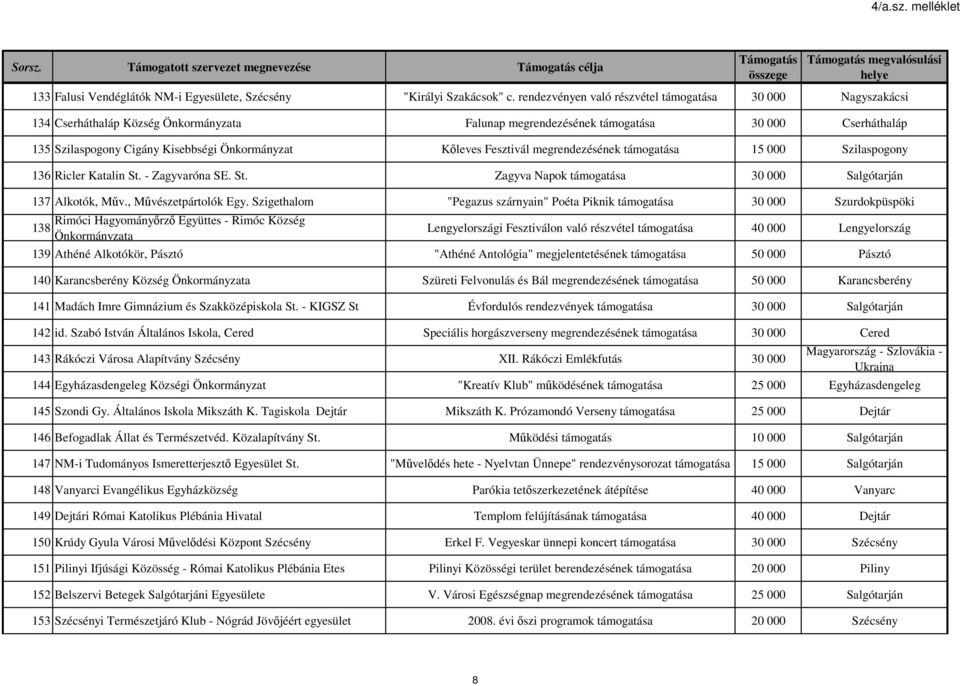 Kőleves Fesztivál megrendezésének támogatása 15 000 Szilaspogony 136 Ricler Katalin St. - Zagyvaróna SE. St. Zagyva Napok támogatása 30 000 Salgótarján 137 Alkotók, Műv., Művészetpártolók Egy.