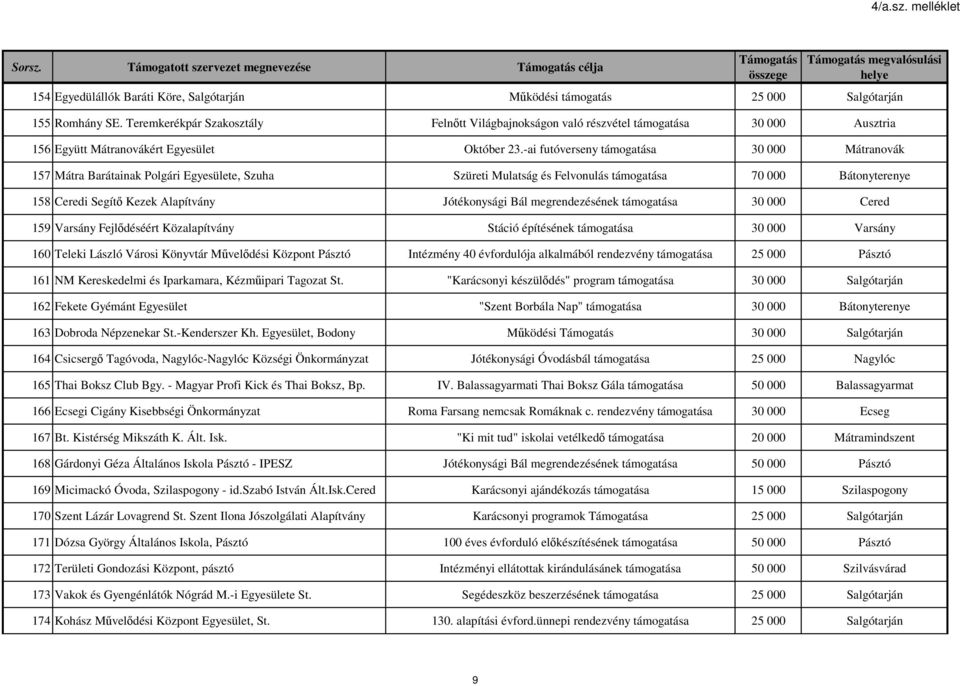 -ai futóverseny támogatása 30 000 Mátranovák 157 Mátra Barátainak Polgári Egyesülete, Szuha Szüreti Mulatság és Felvonulás támogatása 70 000 Bátonyterenye 158 Ceredi Segítő Kezek Alapítvány