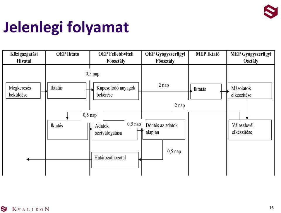 Iktatás Kapcsolódó anyagok bekérése 2 nap Iktatás Másolatok elkészítése 2 nap 0,5 nap Iktatás