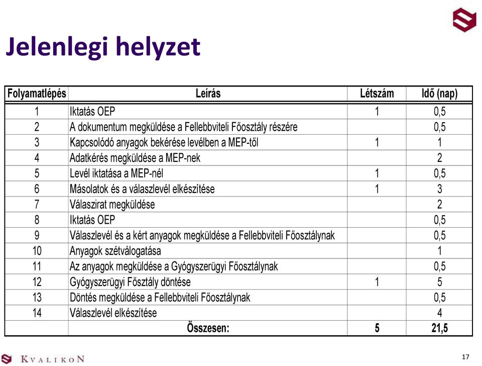 megküldése 2 8 Iktatás OEP 0,5 9 Válaszlevél és a kért anyagok megküldése a Fellebbviteli Főosztálynak 0,5 10 Anyagok szétválogatása 1 11 Az anyagok megküldése a