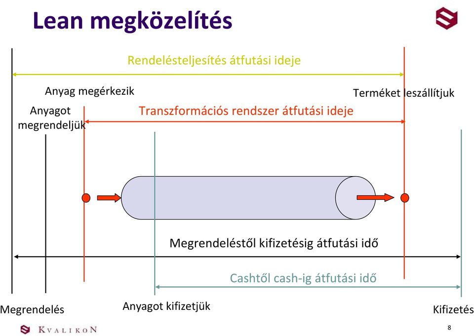 Transzformációs rendszer átfutási ideje Megrendeléstől