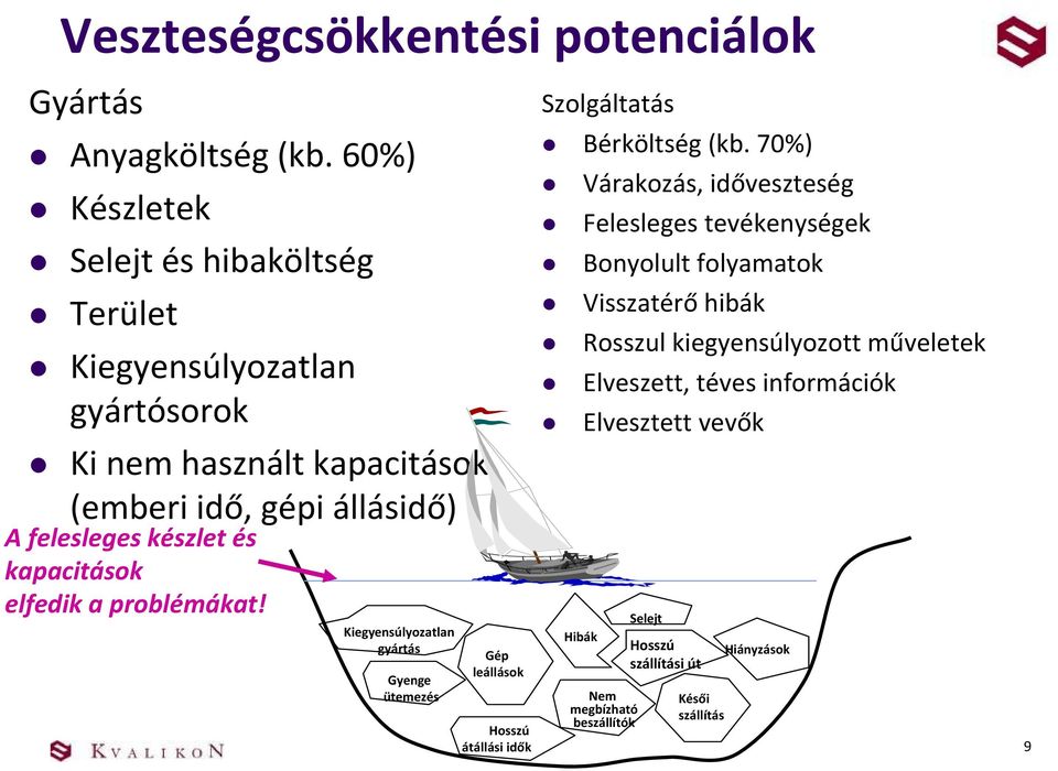 és kapacitások elfedik a problémákat! Kiegyensúlyozatlan gyártás Gyenge ütemezés Gép leállások Hosszú átállási idők Szolgáltatás Bérköltség (kb.