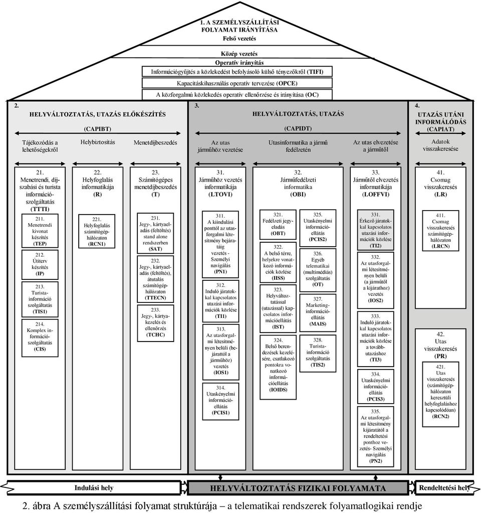 UTAZÁS UTÁNI INFORMÁLÓDÁS (CAPIAT) Tájékozódás a lehetőségekről Helybiztosítás Menetdíjbeszedés Az utas járműhöz vezetése Utasinformatika a jármű fedélzetén Az utas elvezetése a járműtől Adatok