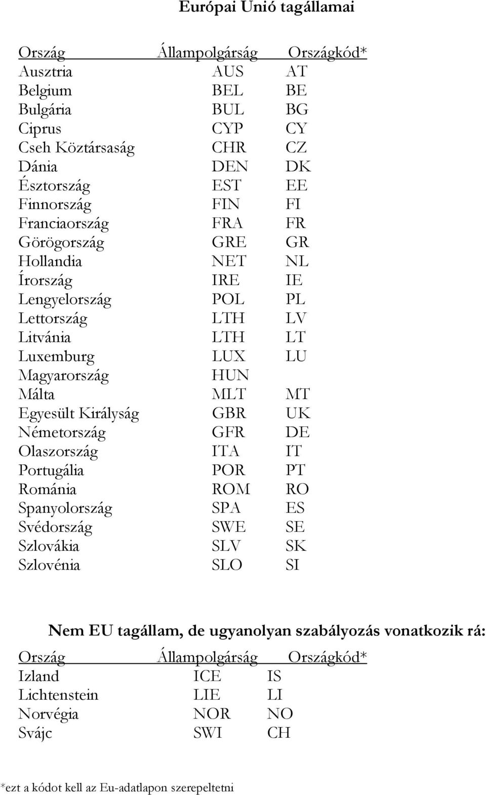 Egyesült Királyság GBR UK Németország GFR DE Olaszország ITA IT Portugália POR PT Románia ROM RO Spanyolország SPA ES Svédország SWE SE Szlovákia SLV SK Szlovénia SLO SI Nem EU