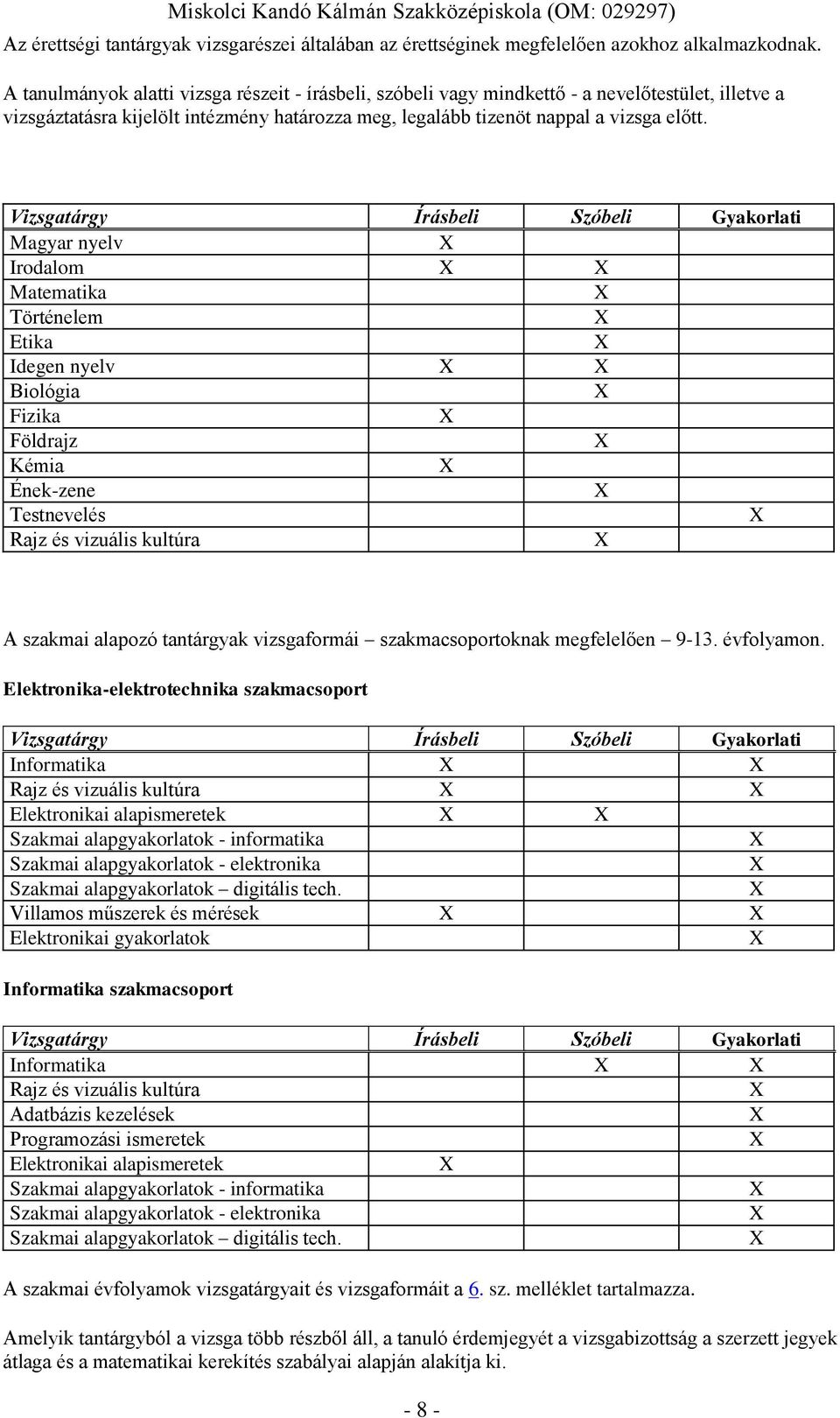 Vizsgatárgy Írásbeli Szóbeli Gyakorlati Magyar nyelv Irodalom Matematika Történelem Etika Idegen nyelv Biológia Fizika Földrajz Kémia Ének-zene Testnevelés Rajz és vizuális kultúra A szakmai alapozó