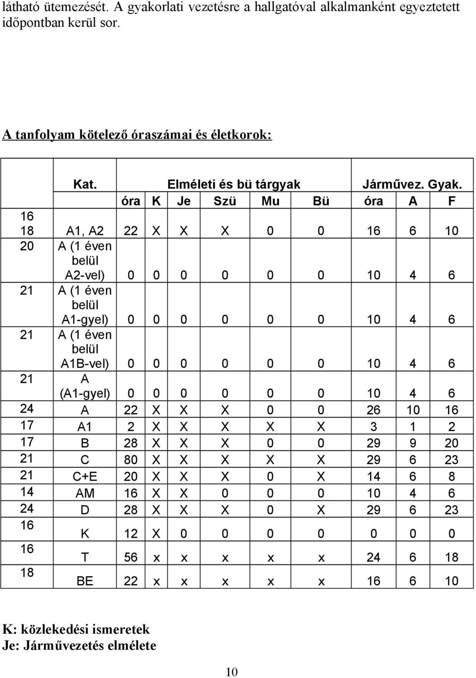 óra K Je Szü Mu Bü óra A F 16 18 A1, A2 22 X X X 0 0 16 6 10 20 A (1 éven belül A2-vel) 0 0 0 0 0 0 10 4 6 21 A (1 éven belül A1-gyel) 0 0 0 0 0 0 10 4 6 21 A (1 éven belül A1B-vel) 0