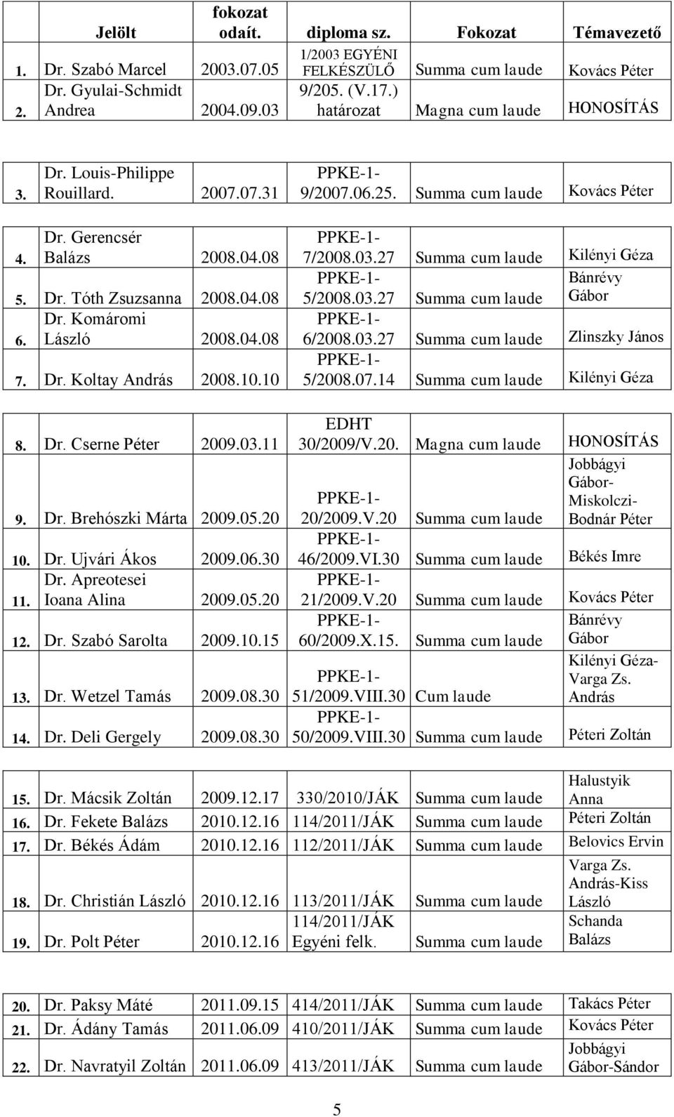 Komáromi László 2008.04.08 6. 7. Dr. Koltay András 2008.10.10 8. Dr. Cserne Péter 2009.03.11 9. Dr. Brehószki Márta 2009.05.20 10. Dr. Ujvári Ákos 2009.06.30 Dr. Apreotesei Ioana Alina 2009.05.20 11.