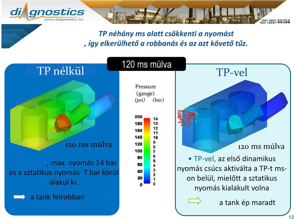 nyomás 14 bar TP nélkül, max. nyomás 14 bar és a sztatikus nyomás 7 bar körül alakul ki.
