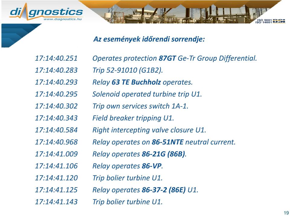 17:14:40.968 Relay operates on 86 51NTE neutral current. 17:14:41.009 Relay operates 86 21G (86B). 17:14:41.106 Relay operates 86 VP. 17:14:41.120 Trip bolier turbine U1.
