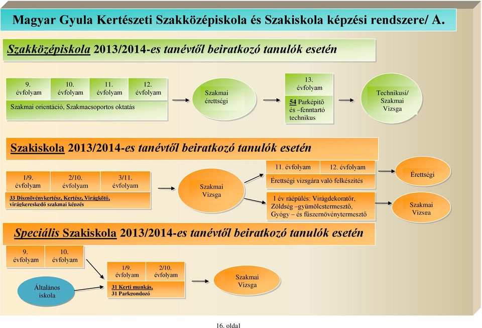 évfolyam 54 Parképítő és fenntartó technikus Technikusi/ Szakmai Vizsga Szakiskola 203/204es tanévtől beiratkozó tanulók esetén /9. évfolyam 2/0.