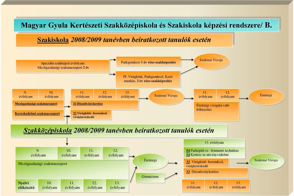 Virágkötő, Parkgondozó, Kerti munkás, 2 év részszakképesítés Szakmai Vizsga 9. évfolyam 0. évfolyam. évfolyam 2.