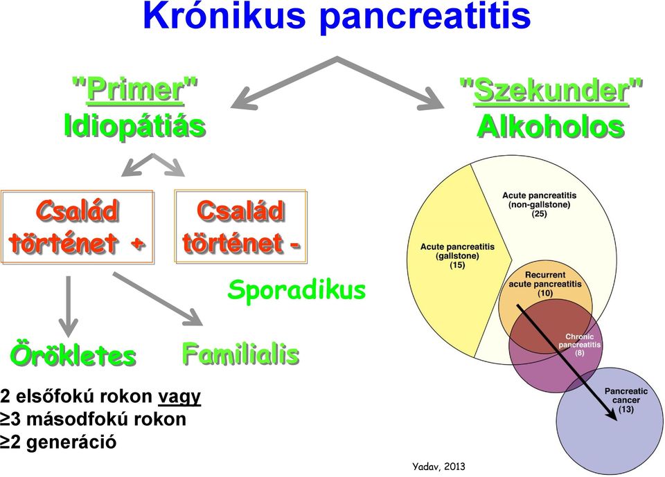 Örökletes Család történet - Sporadikus