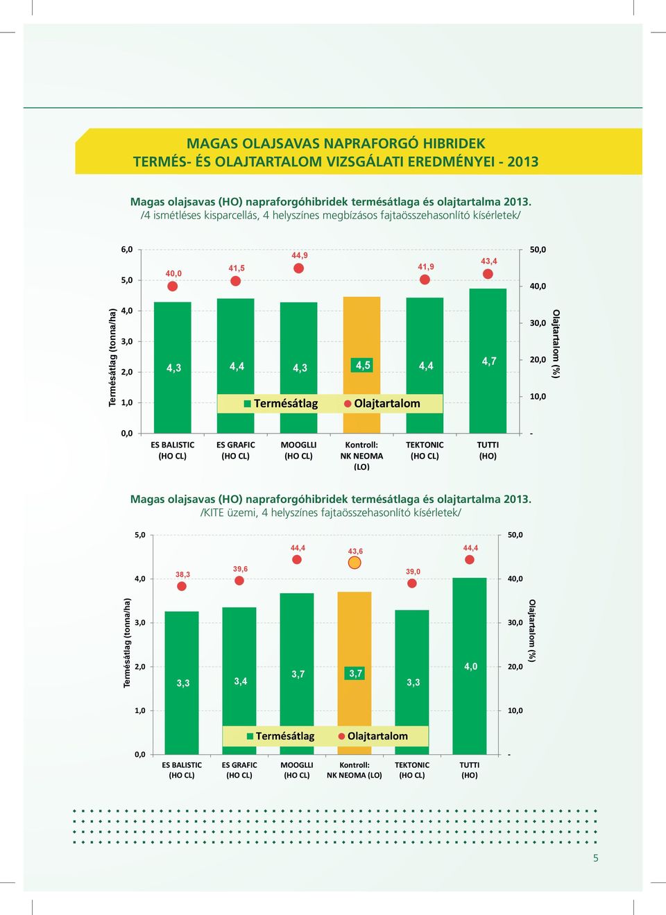 /4 ismétléses, kisparcellás, 4 helyszínes, külső megbízásos fajtaösszehasonlító kísérletek/ 40,0 41,5 44,9 41,9 43,4 50,0 40,0 Termésátlag (tonna/ha) 3,0 2,0 1,0 4,3 4,4 4,3 4,5 4,4 Termésátlag